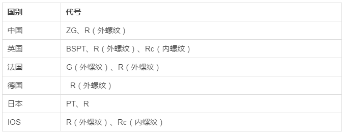 梯形螺纹是指牙型角为30的米制梯形螺纹。该系列螺纹,国内外比较统一,其代号也相当一致,螺纹代号见下表: 我是彩蛋 目前,我国螺纹产品的质量与国际先进水平有较大的差距,螺纹产品的价格普遍较低,企业利润率有待提升,如何提升螺纹产品的品质和效益是企业迫切需要解决的问题。 此外,由于技术标准体系的差别,欧美等发达国家对螺纹产品的质量控制方法有所不同,国内企业如何应对各国技术要求提升出口产品合格率是赢得全球市场的关键。 针对以上问题,品质中国系列主题活动螺纹技术发展与质量控制专题交流会将于2017年10月11