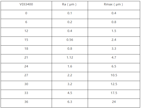 vdi3400,ra,rmax对照表