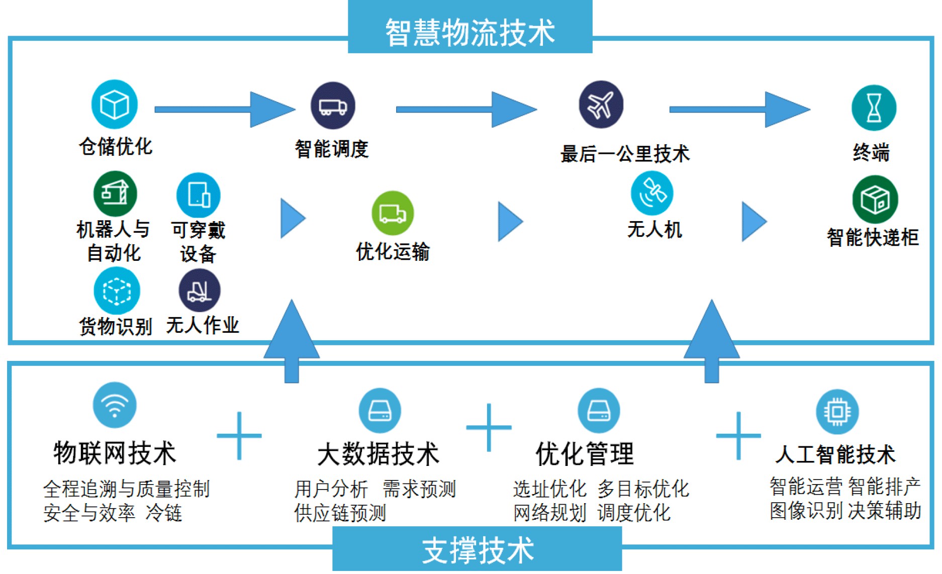 电商巨头纷纷加码智能物流